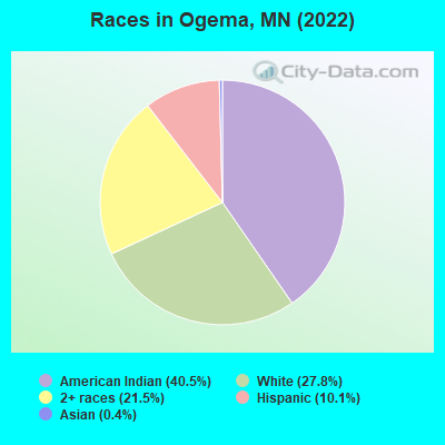 Races in Ogema, MN (2022)