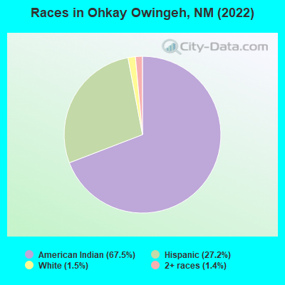 Races in Ohkay Owingeh, NM (2022)