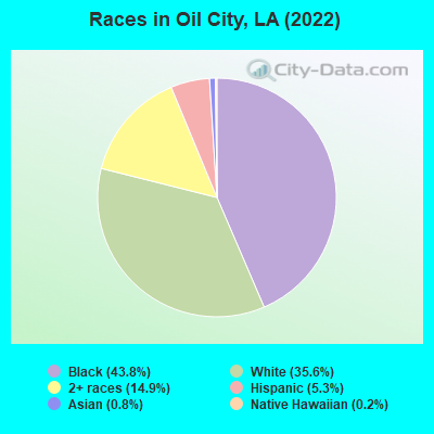 Races in Oil City, LA (2022)