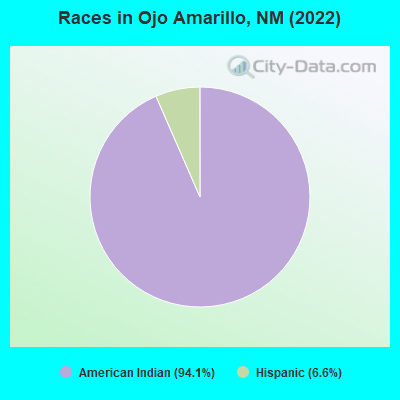 Races in Ojo Amarillo, NM (2022)