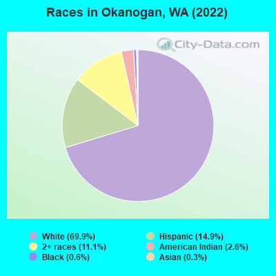 Races in Okanogan, WA (2022)