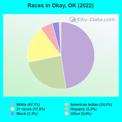 Races in Okay, OK (2022)