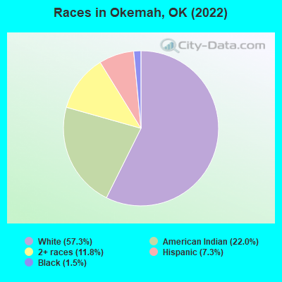 Races in Okemah, OK (2022)