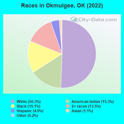 Races in Okmulgee, OK (2022)
