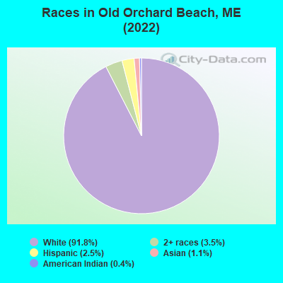 Races in Old Orchard Beach, ME (2021)