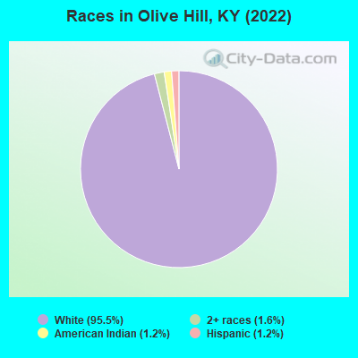 Races in Olive Hill, KY (2022)