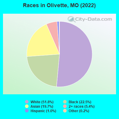 Races in Olivette, MO (2022)