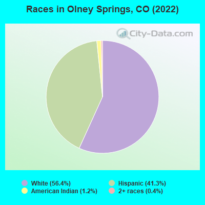 Races in Olney Springs, CO (2022)