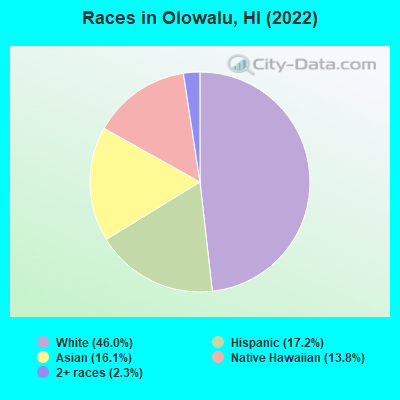 Races in Olowalu, HI (2022)