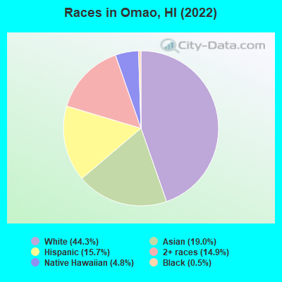 Races in Omao, HI (2022)