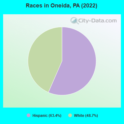 Races in Oneida, PA (2022)