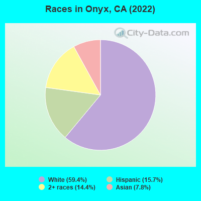 Races in Onyx, CA (2022)