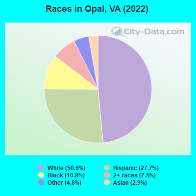 Races in Opal, VA (2022)