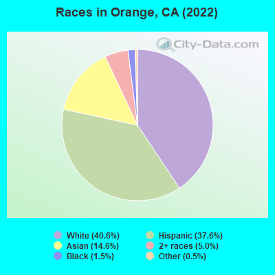 Races in Orange, CA (2019)