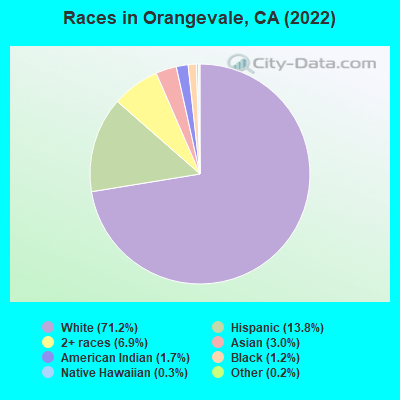 Races in Orangevale, CA (2022)