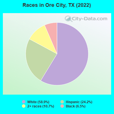 Races in Ore City, TX (2019)