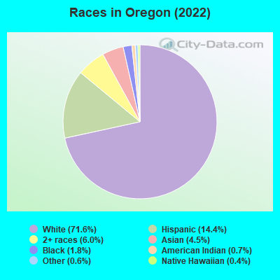 Races in Oregon (2019)