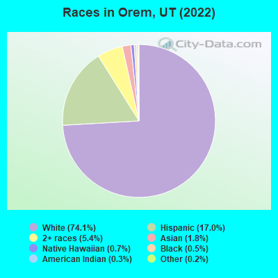 Races in Orem, UT (2019)