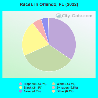 Races in Orlando, FL (2021)