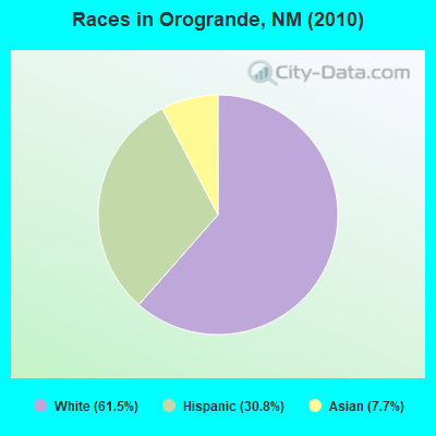 Races in Orogrande, NM (2010)