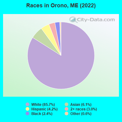 Races in Orono, ME (2019)