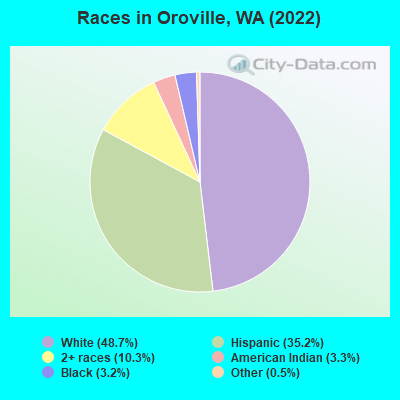 Races in Oroville, WA (2019)