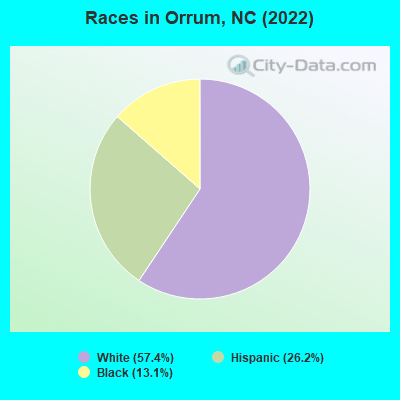 Races in Orrum, NC (2022)