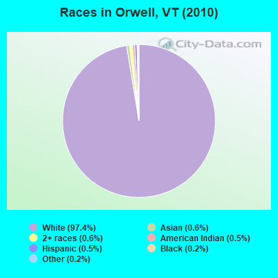 Races in Orwell, VT (2010)