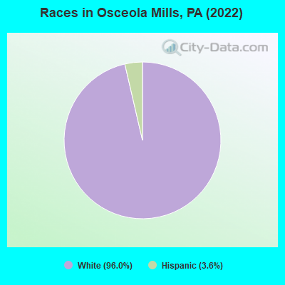 Races in Osceola Mills, PA (2022)