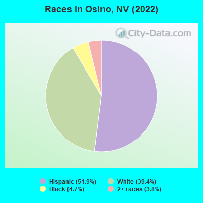 Races in Osino, NV (2022)