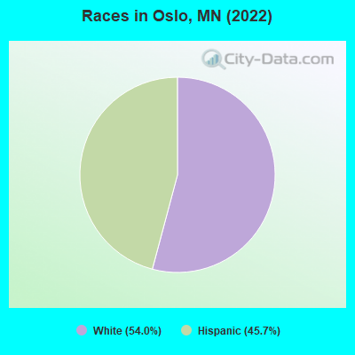 Races in Oslo, MN (2019)