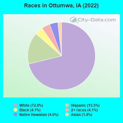 Races in Ottumwa, IA (2022)