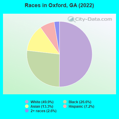 Races in Oxford, GA (2022)