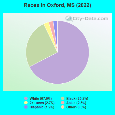 Races in Oxford, MS (2019)