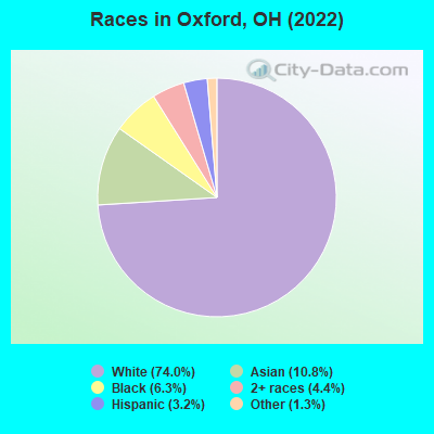Races in Oxford, OH (2022)