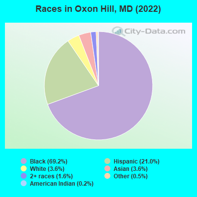 Races in Oxon Hill, MD (2022)