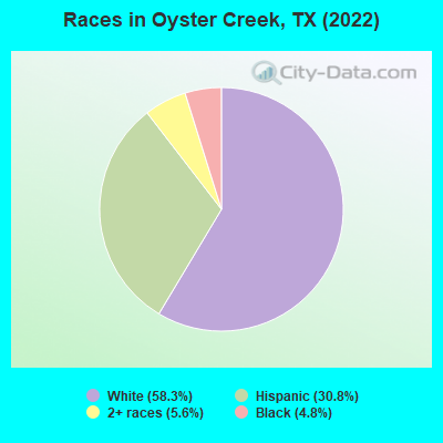Races in Oyster Creek, TX (2022)