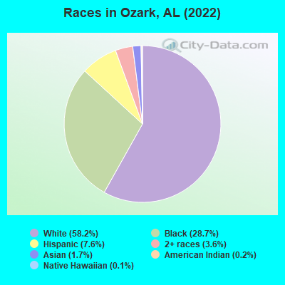 Races in Ozark, AL (2022)