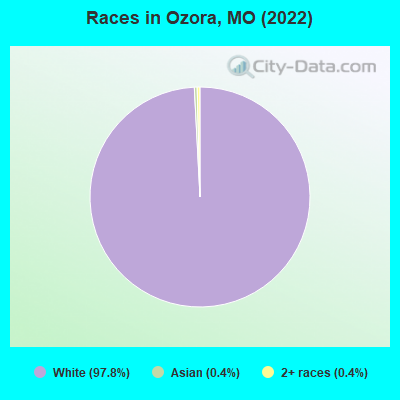 Races in Ozora, MO (2022)