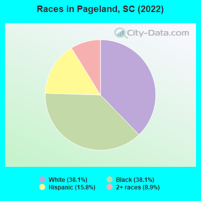Races in Pageland, SC (2022)