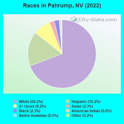 Races in Pahrump, NV (2022)