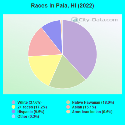 Races in Paia, HI (2022)