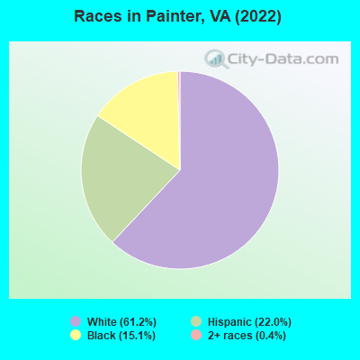 Races in Painter, VA (2022)