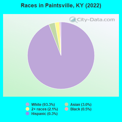 Races in Paintsville, KY (2022)