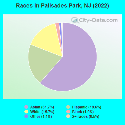 Races in Palisades Park, NJ (2022)