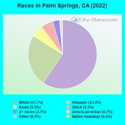 Races in Palm Springs, CA (2021)