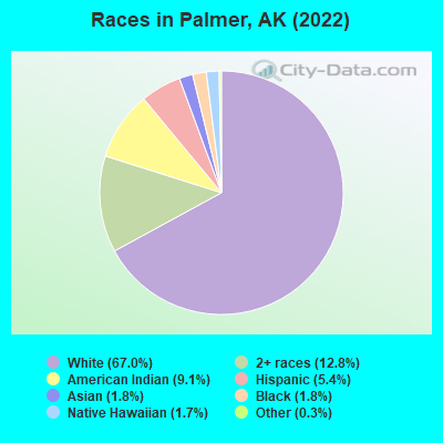 Races in Palmer, AK (2021)