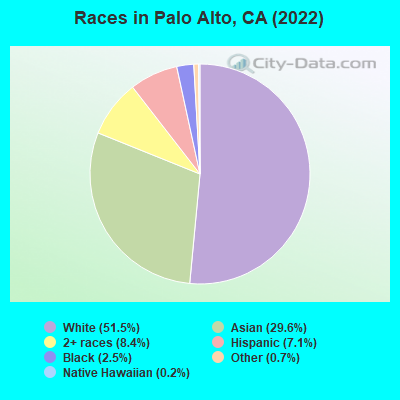 Races in Palo Alto, CA (2019)