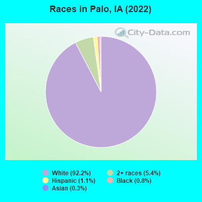 Races in Palo, IA (2022)