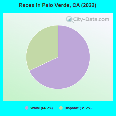 Races in Palo Verde, CA (2022)